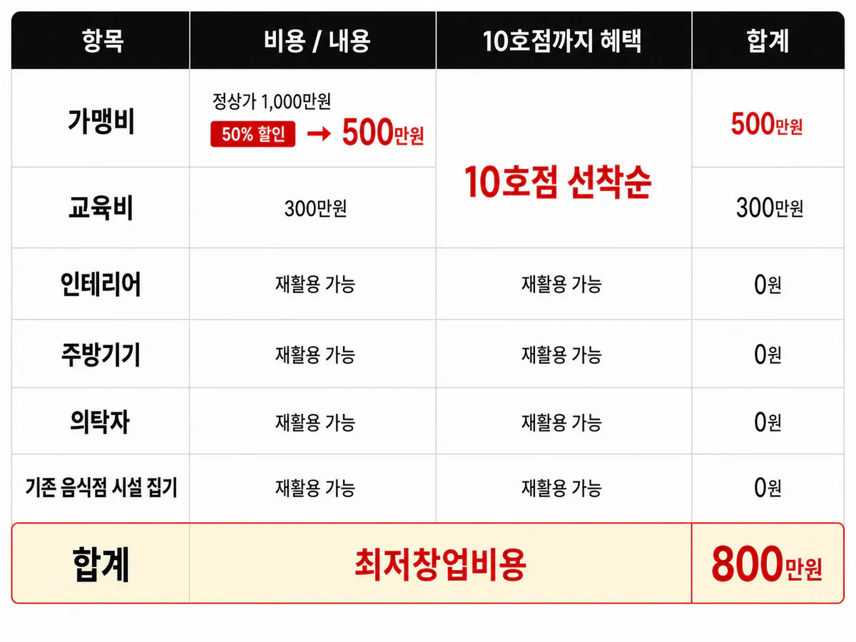 의령메밀집 선착순 10호점 창업 혜택 표