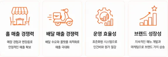 홀 매출 경쟁력, 배달 매출 경쟁력, 운영 효율성, 브랜드 성장성